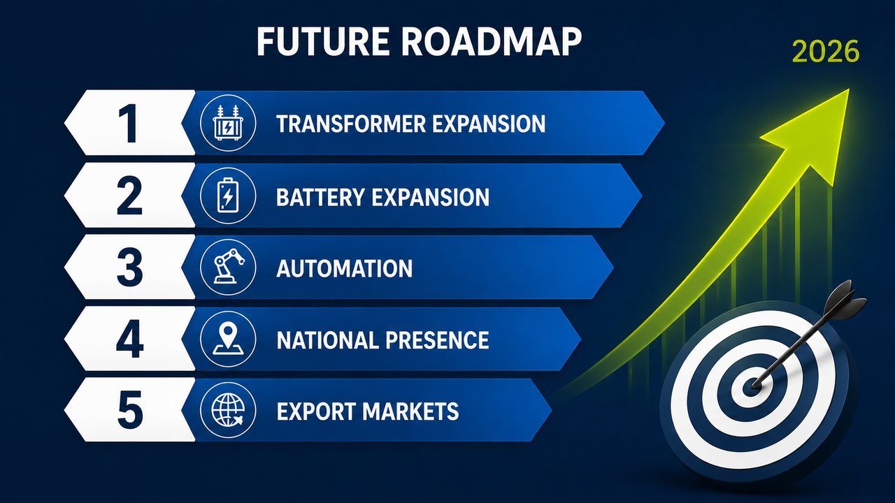 DuraFlux future roadmap — transformer and battery expansion, automation, national presence and export markets